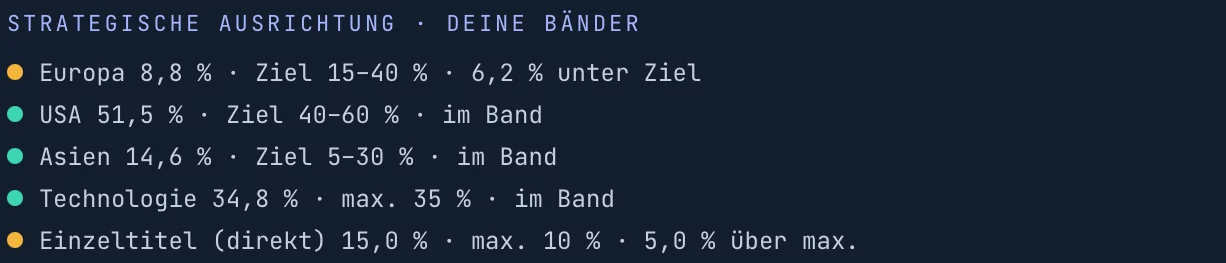 KIREXIS: Strategische Ausrichtung mit deinen Bändern – Europa 8,8 % bei Ziel 15–40 % unter Ziel, USA, Asien und Technologie im Band, Einzeltitel 15 % über dem Maximum