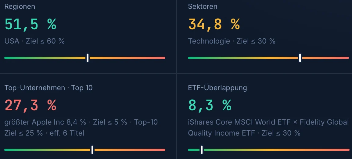 KIREXIS Diversifikations-Check: Regionen 51,5 % USA, Sektoren 34,8 % Technologie, Top-10-Unternehmen 27,3 %, ETF-Überlappung 8,3 %