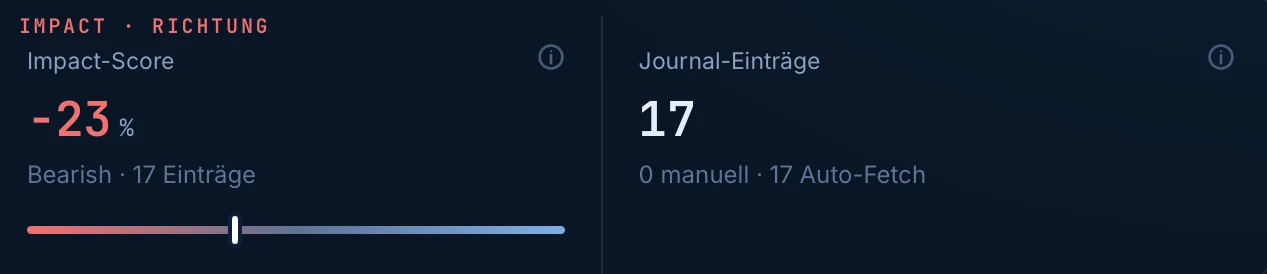 KIREXIS Modell-Input: Impact-Score minus 23 Prozent, bearish, 17 Journal-Einträge