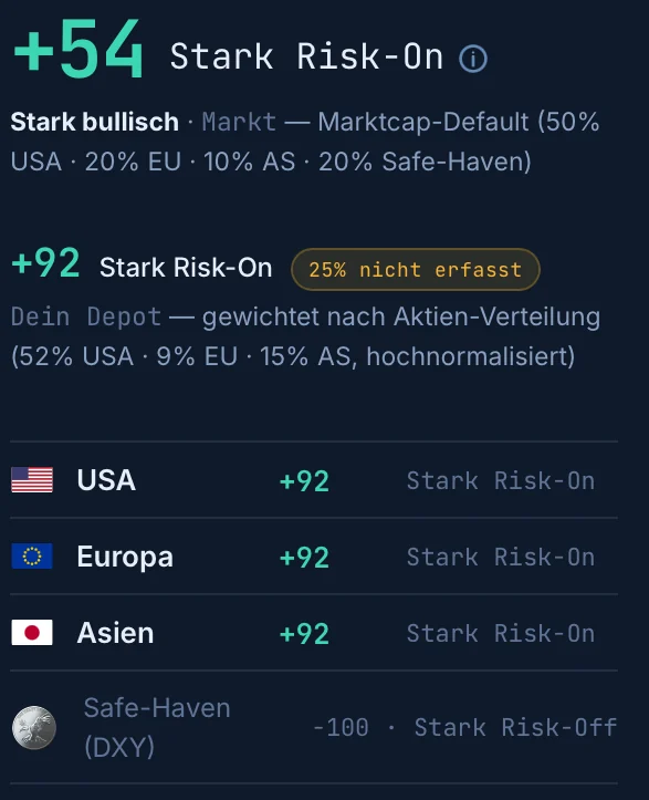 KIREXIS Markteinschätzung: globales Regime plus 54 Stark Risk-On, Depot-Sicht plus 92, USA, Europa und Asien je plus 92, Safe-Haven minus 100