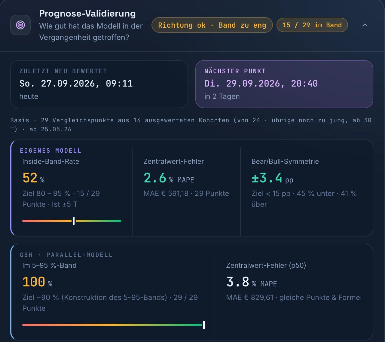 KIREXIS Prognose-Validierung, eigenes Modell: Inside-Band-Rate 52 Prozent bei Ziel 80 bis 95, Zentralwert-Fehler 2,6 Prozent MAPE, Bear/Bull-Symmetrie plus minus 3,4 Prozentpunkte